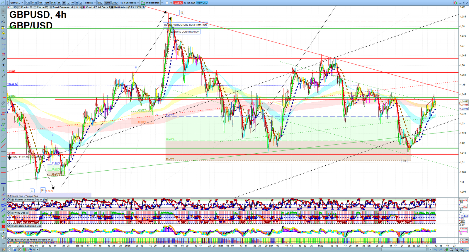 GBPUSD H4 technical analysis chart showing short-term forex market structure and intraday price action